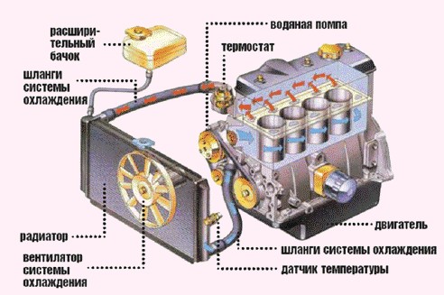 Как снизить вероятность перегрева двигателя Как снизить вероятность перегрева двигателя