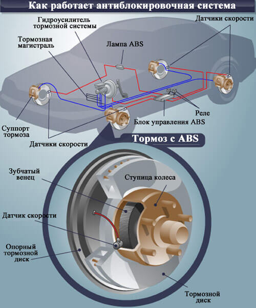 Как устроена тормозная система автомобиля с ABS, диагностика и ремонт неисправности в Твери 
