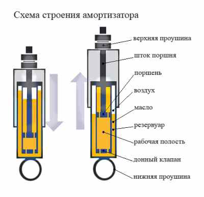 Устройство и работа амортизатора автомобиля